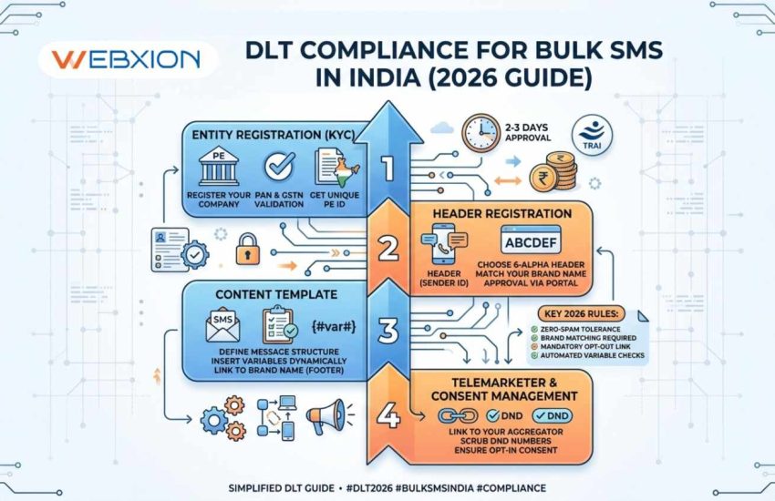 DLT Compliance for Bulk SMS in India (2026 Guide) Registration, Templates & Rules Explained