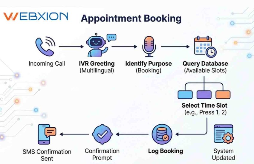 How Do IVR Services Help in Appointment Booking and Payment Reminders