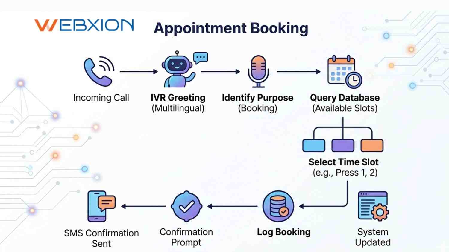 How Do IVR Services Help in Appointment Booking and Payment Reminders