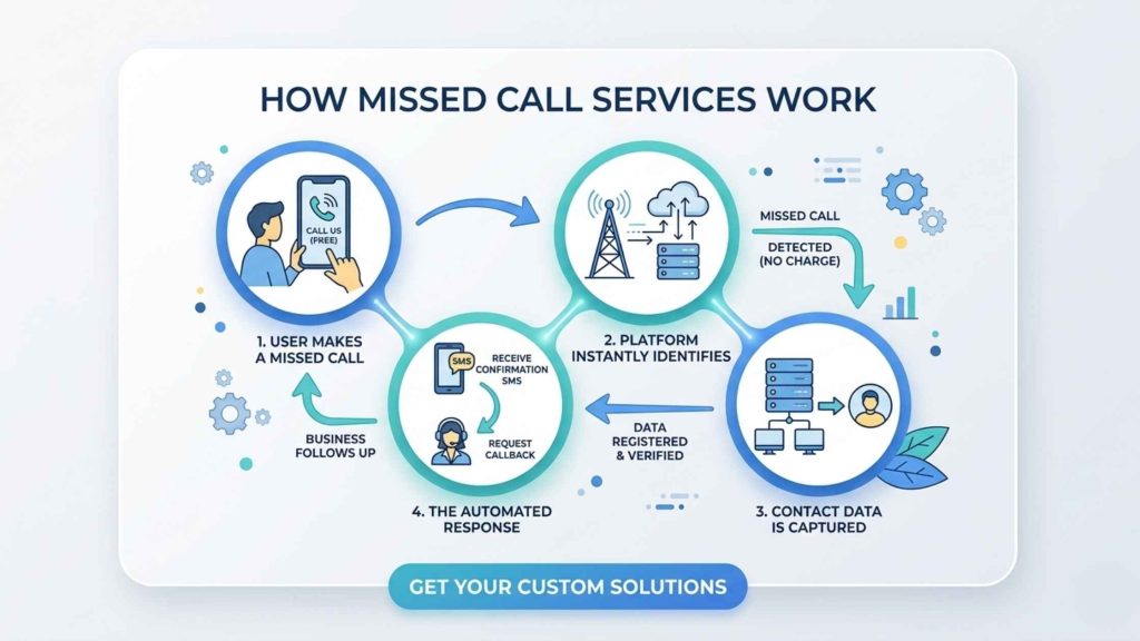 How Missed call services work