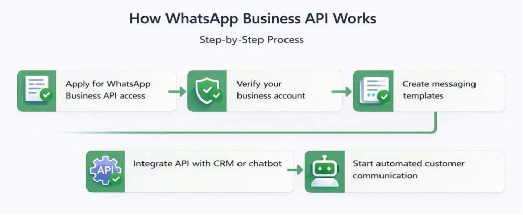 How Whatsapp Business Platform API Works