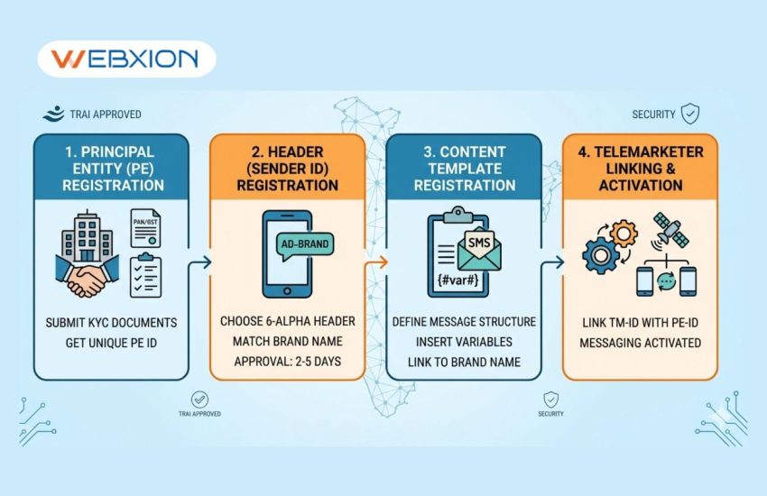 How to Get Started with RCS Messaging for Your Company and Register a Verified Sender ID