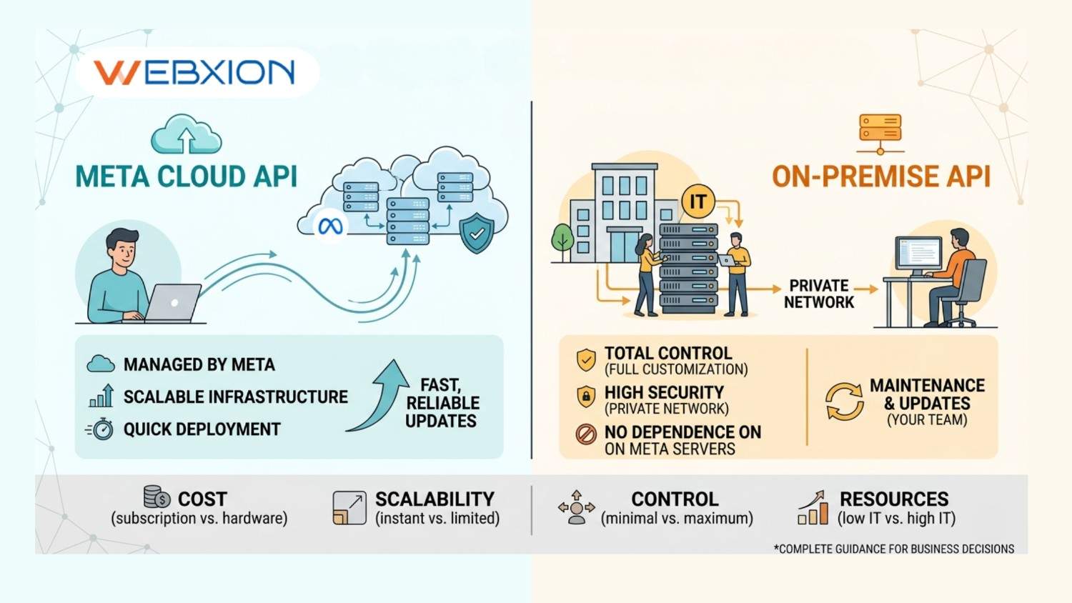 Meta Cloud API vs. On-Premise API Which Is Right for Your Business