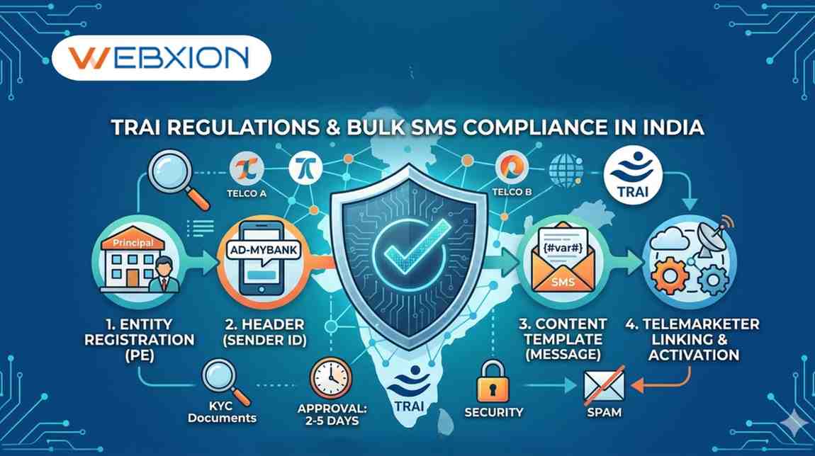 What is DLT Registration A Complete Guide to TRAI DLT Regulations and the DLT Registration Process in India (2026)