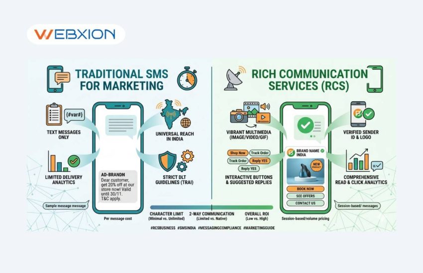 What is the Difference Between RCS Messaging and SMS for Marketing Campaigns in India