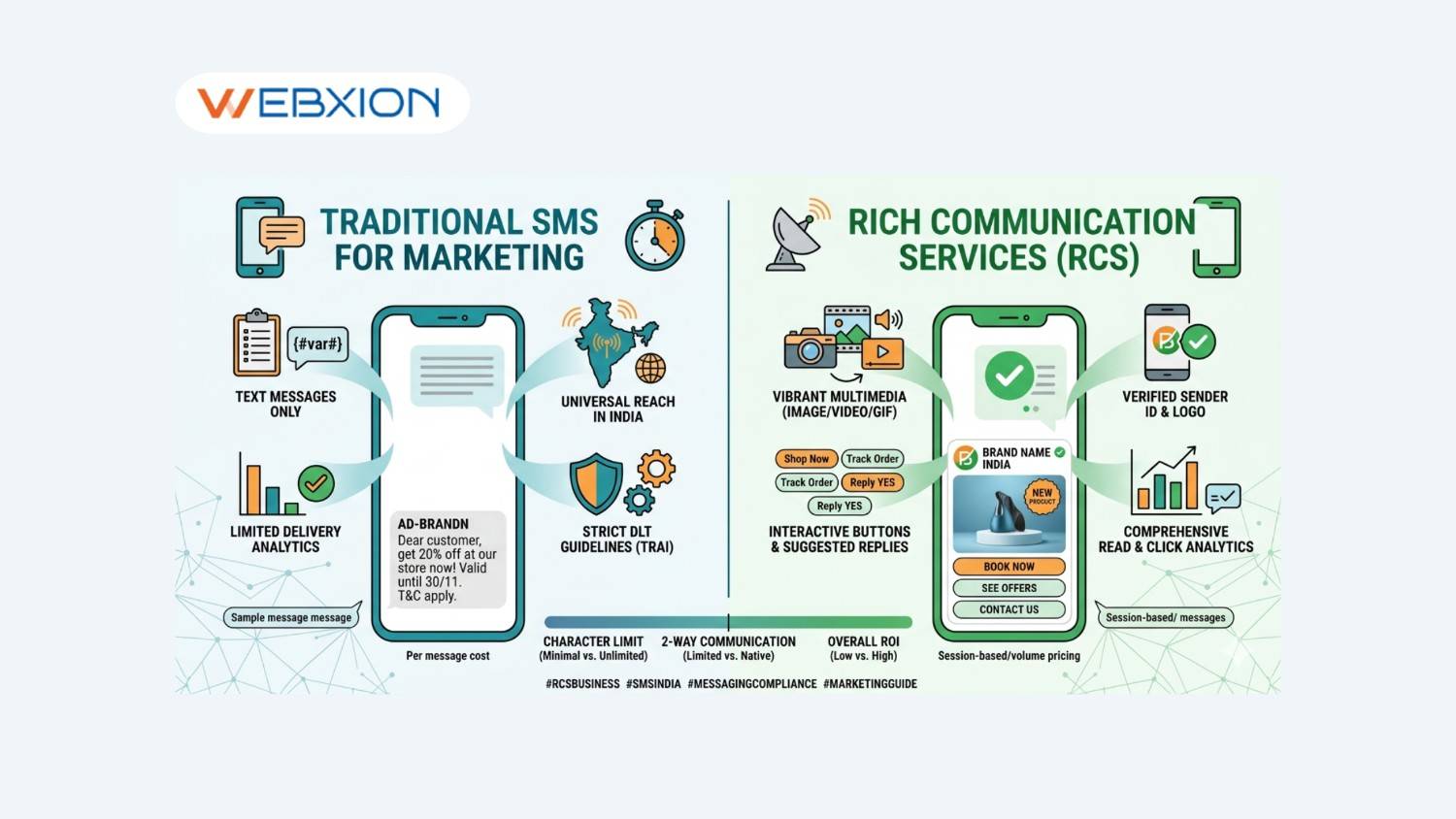 What is the Difference Between RCS Messaging and SMS for Marketing Campaigns in India