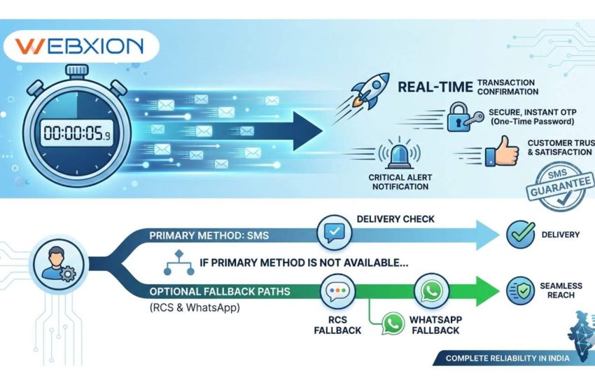 Why Fast Bulk SMS Delivery Matters Sub-6-Second SMS Guarantee With Optional RCS & WhatsApp Fallback