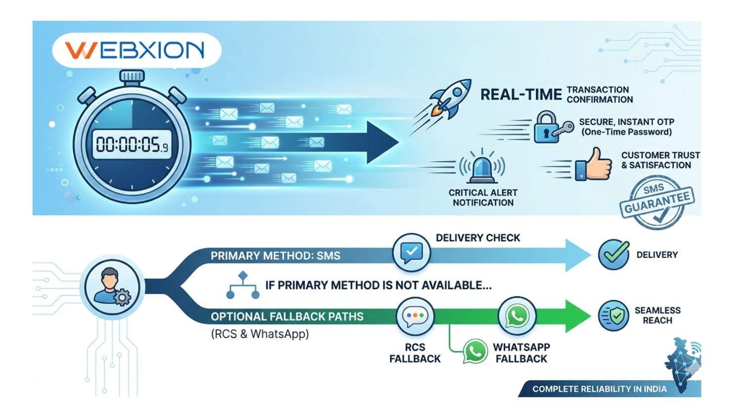 Why Fast Bulk SMS Delivery Matters Sub-6-Second SMS Guarantee With Optional RCS & WhatsApp Fallback
