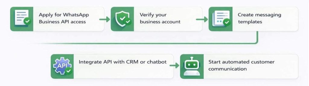 How Whatsapp Business Platform API Works