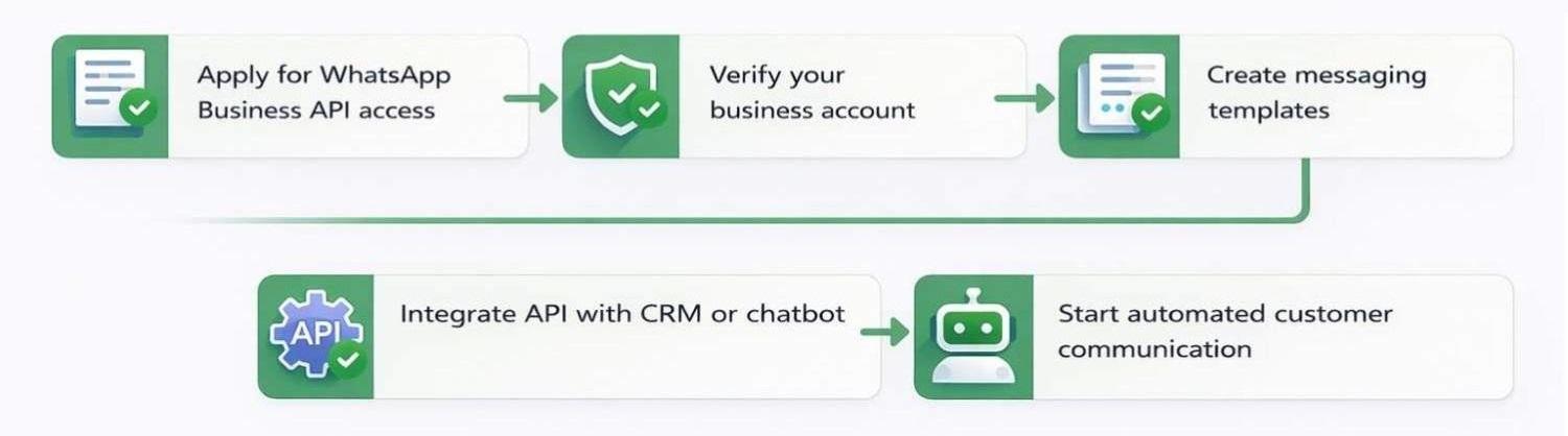 Official WhatsApp Business API Provider | White Label Reseller Panel ...