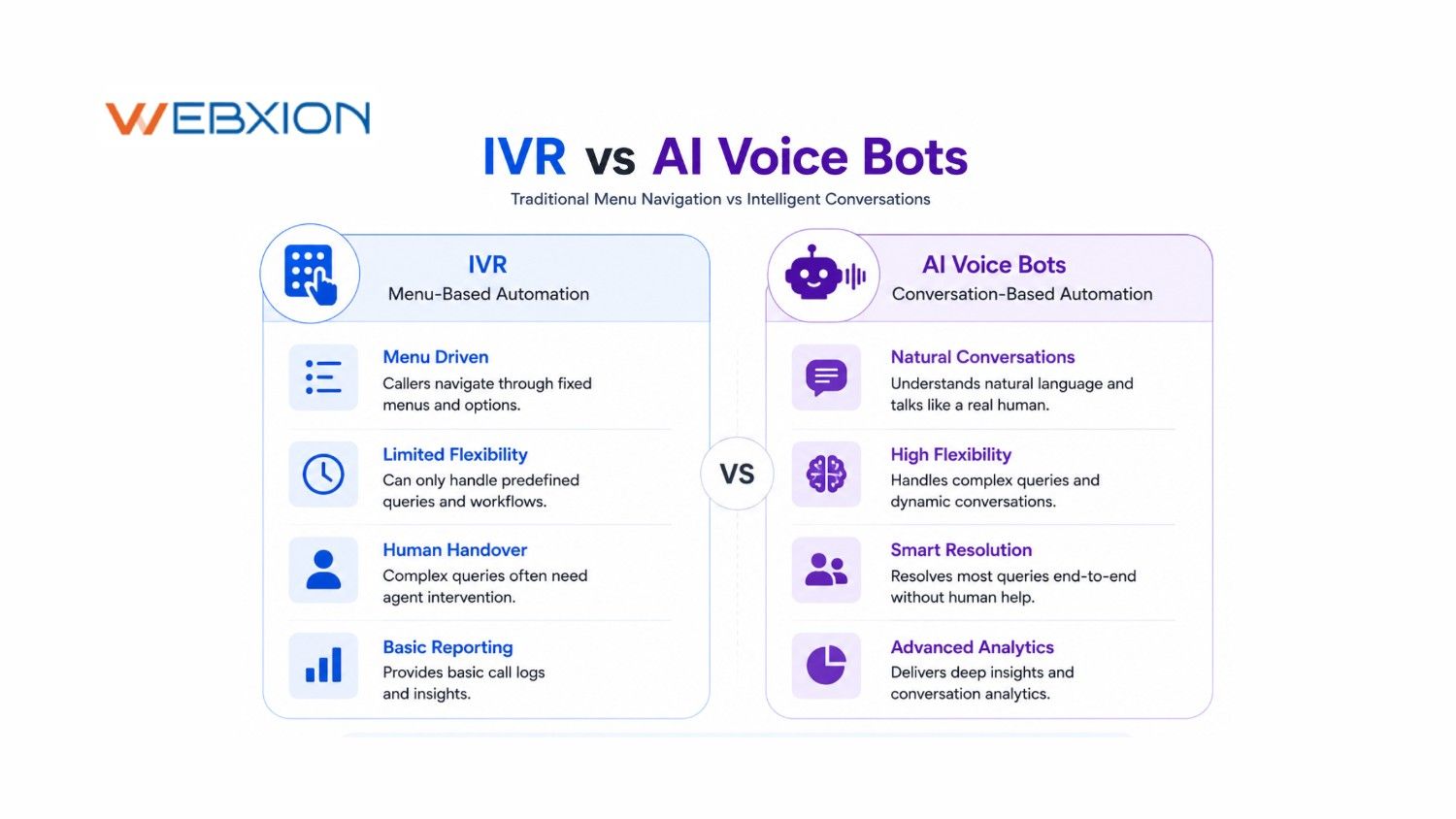 IVR vs AI Voice Bots