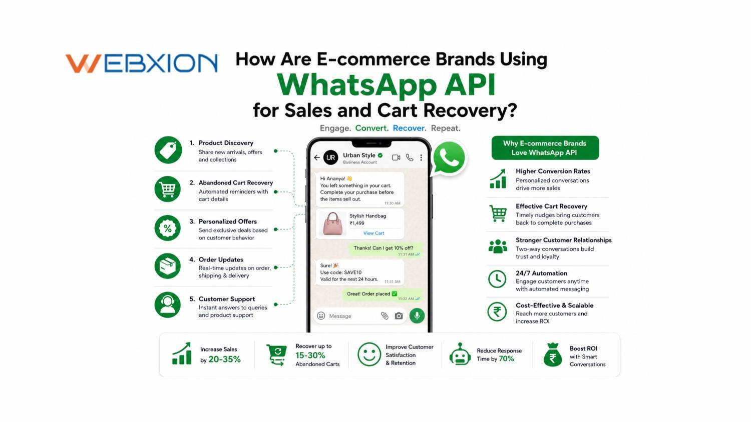 How Are E-commerce Brands Using WhatsApp API for Sales and Cart Recovery