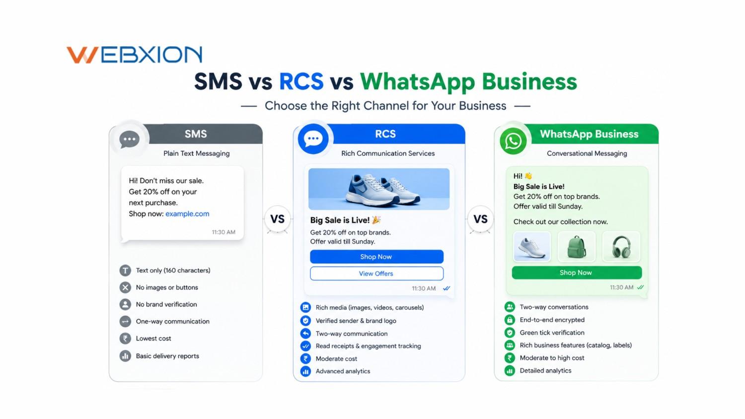 RCS vs WhatsApp Business vs SMS Complete Comparison for Businesses