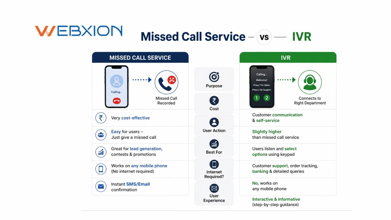 Missed Call Service vs IVR Which Is Better for Lead Generation