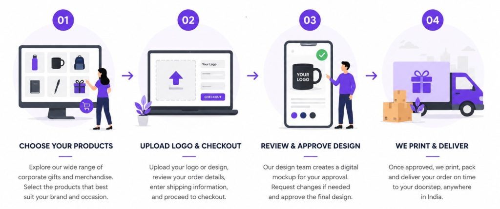 Our Corporate Merchandise Gifting Process
