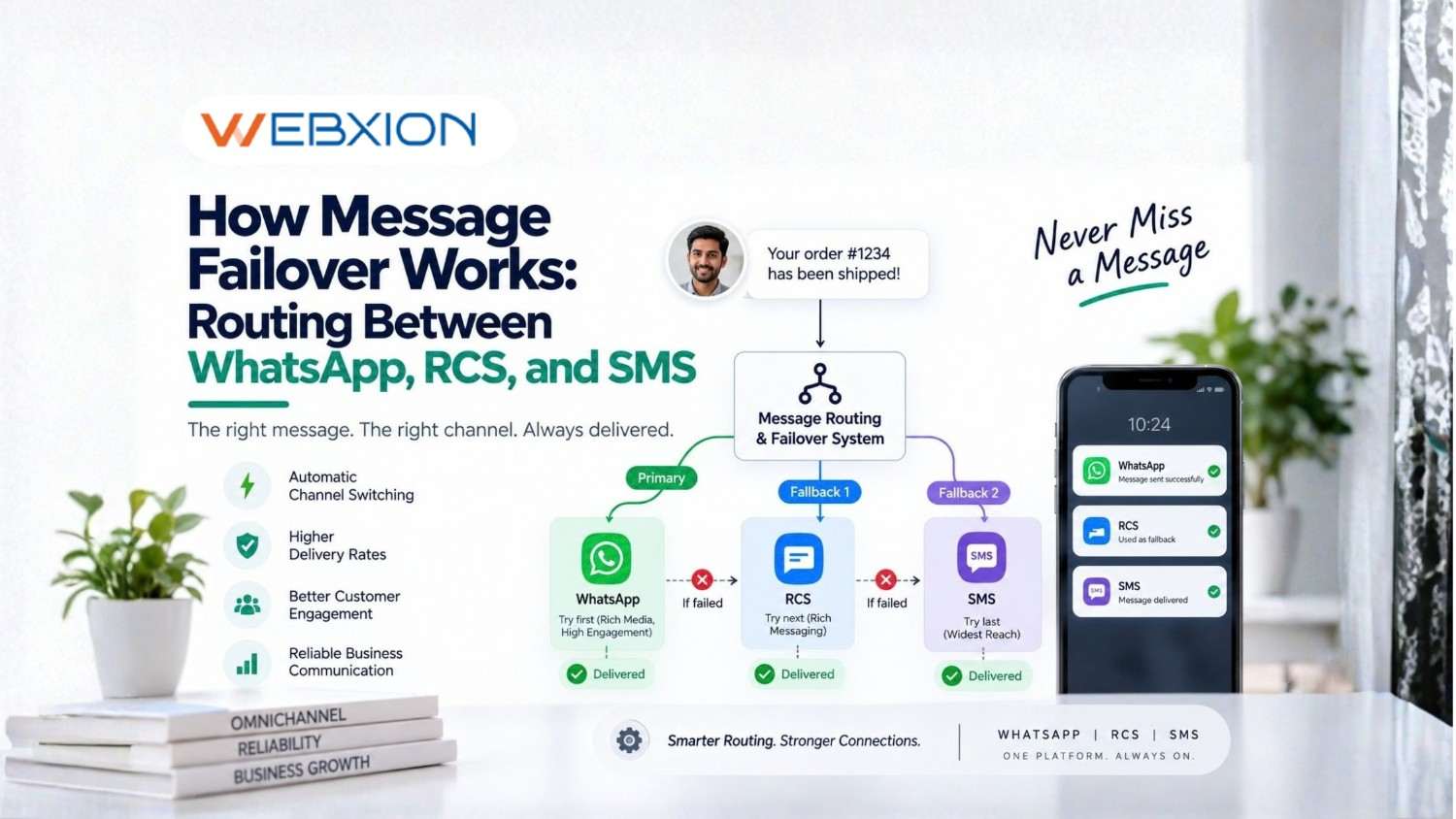 How Message Failover Works Routing Between WhatsApp RCS and SMS